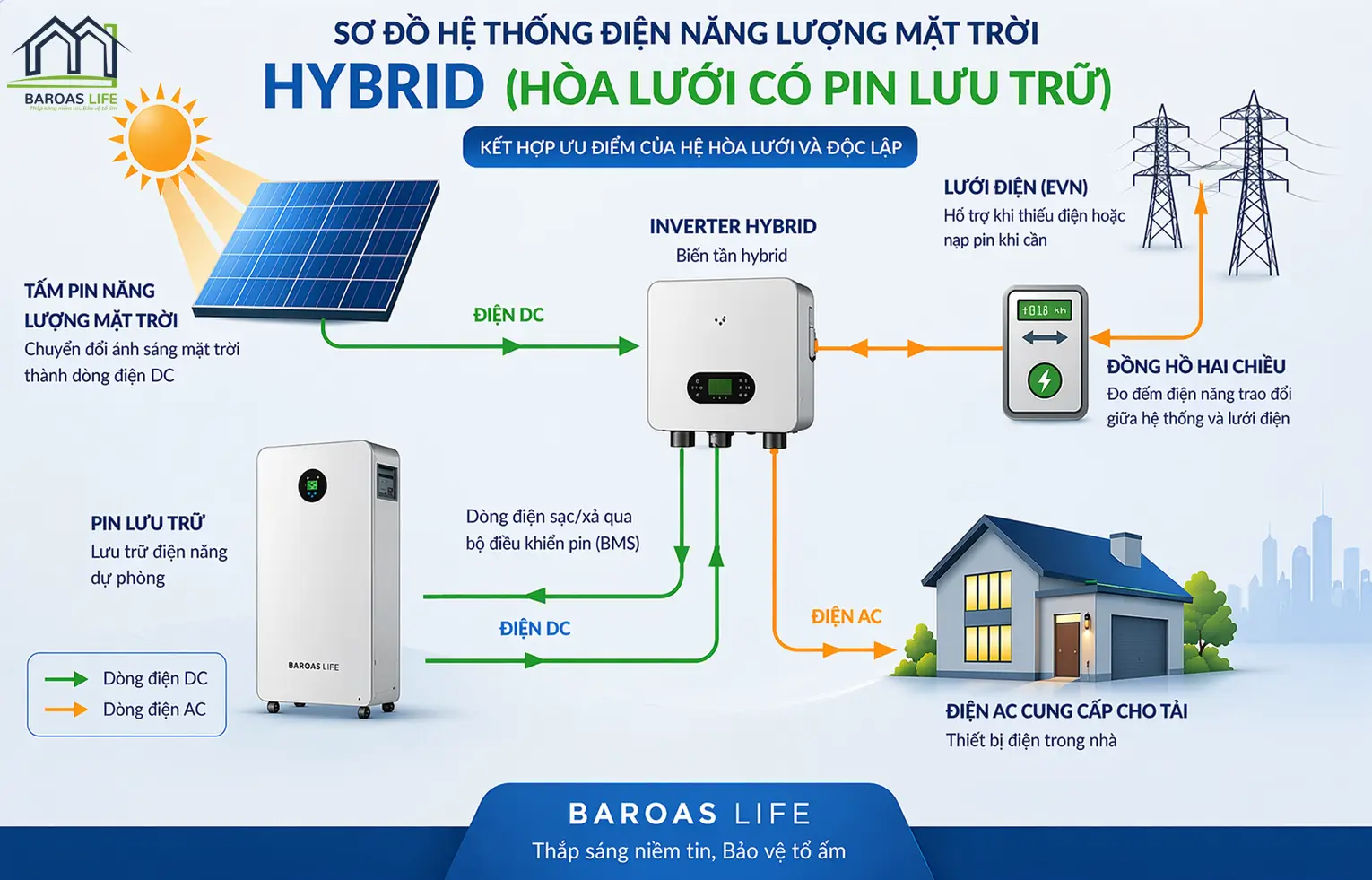 Hệ thống điện mặt trời có pin lưu trữ